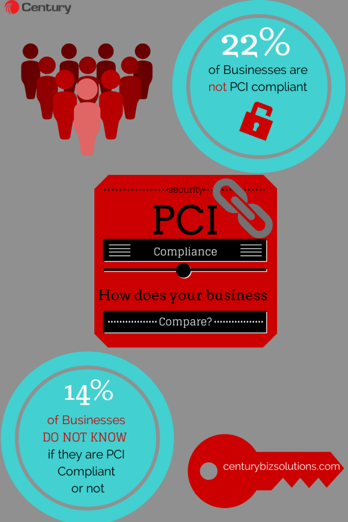 What Businesses Need to Know About PCI Compliance infographic