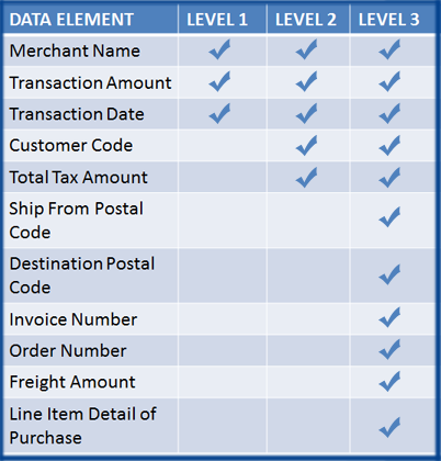 level 3 credit card processing