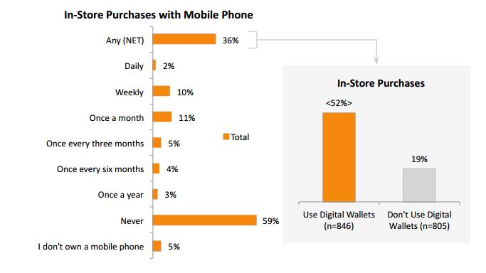 Mobile payments and in-store purchases are here to stay according to this survey from Cash Star and DRI
