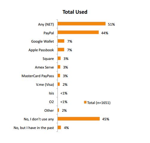 Mobile payments are here to stay according to this study from Cash Star and DRI