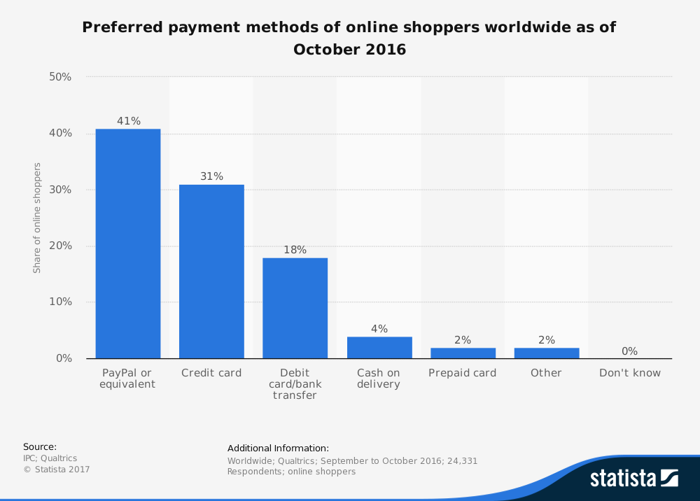 Magento payment processing payment methods graph