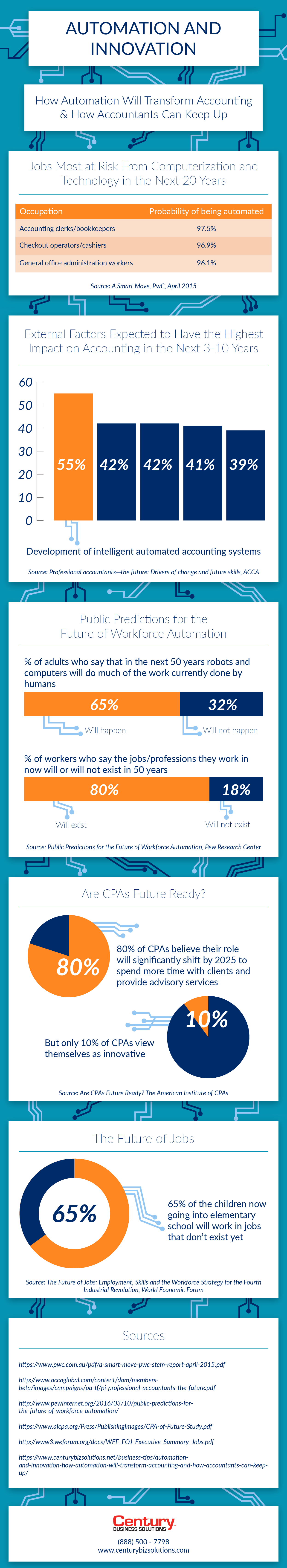 automation and innovation infographic sm