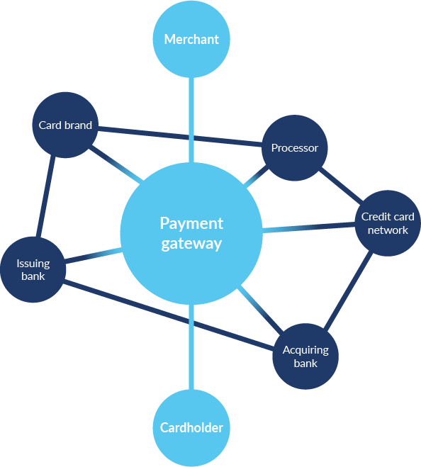 How Does An Online Payment Gateway Work