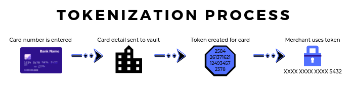 tokenization process (5) tokenization process