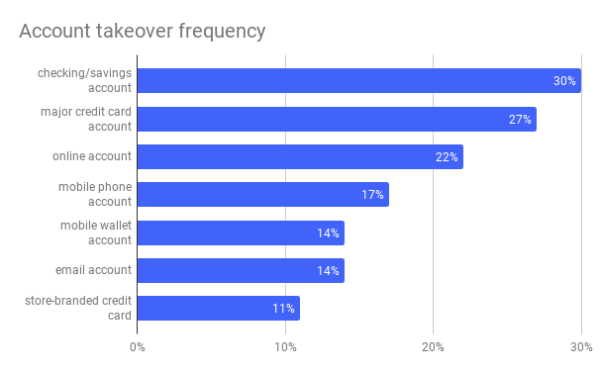 Account takeover frequency (1)