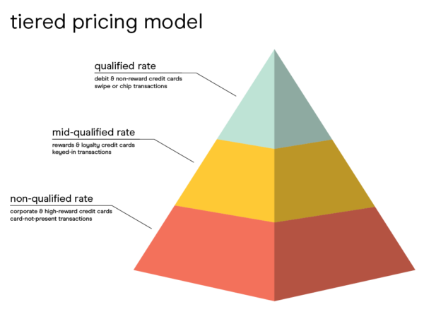 Artboard 1 tiered pricing model looks like a pyramid